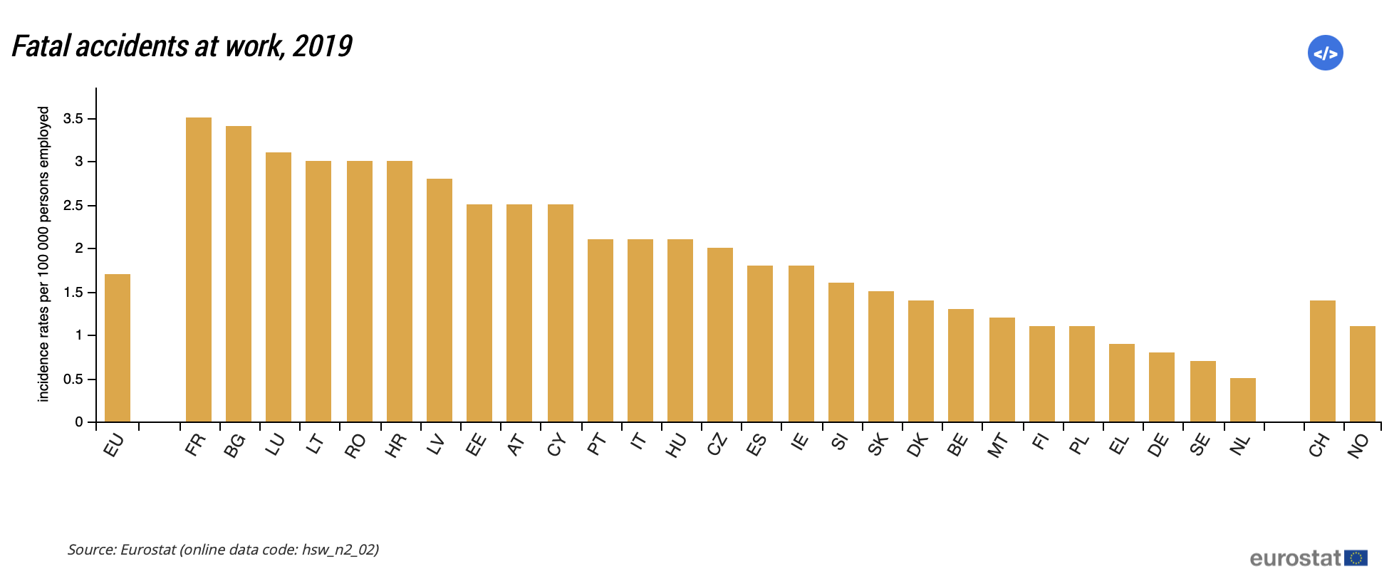 Accidents du travail mortels en Europe en 2019